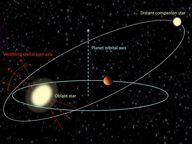 Giant alien planets known as "hot Jupiters" can induce wobbles in their parent stars that may lead to the wild, close orbits seen by astronomers. This diagram shows the relationship between wobbling stars and the orbital tilt of hot Jupiter planets. (Credit: Cornell University/N.Storch, K.Anderson, D.La)